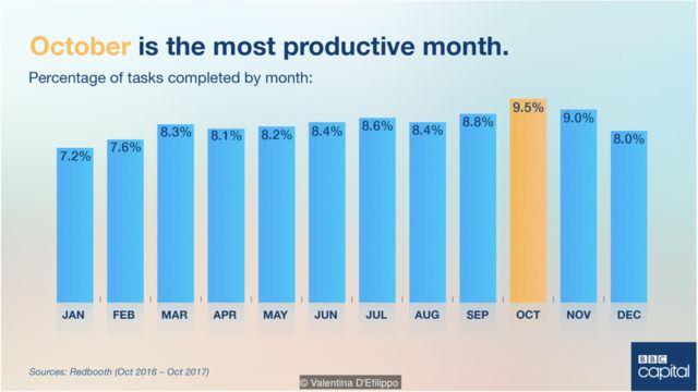 Tháng 10 là tháng hiệu quả nhất. Phần trăm công việc được hoàn thành theo tháng