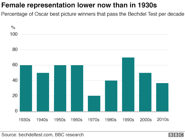 Bar chart showing the 1990s was the best decade for films passing the Bechdel Test