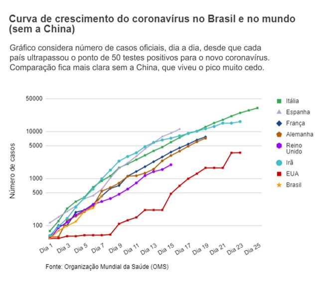 Curva de contágio do coronavírus no Brasil repete a de países europeus