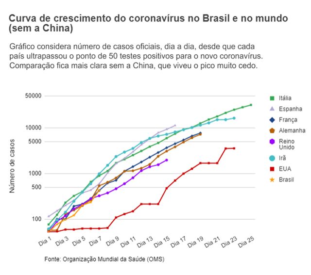 Curva De Cont Gio Do Coronav Rus No Brasil Repete A De Pa Ses Europeus Alertam Especialistas Da