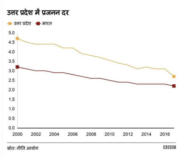 योगी सरकार के नए जनसंख्या प्रस्ताव को मुसलमानों से जोड़ना कितना सही ...