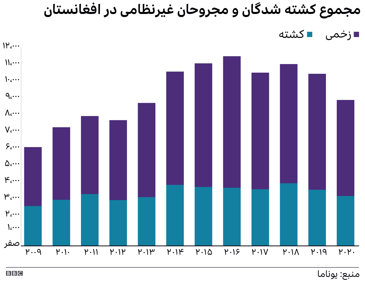 کشته شدگان غیرنظامی در افغانستان