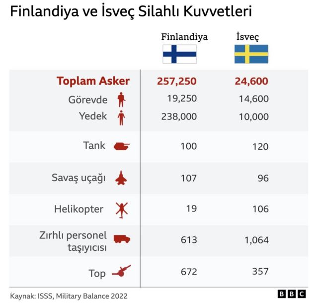 Finlandiya ve İsveç Silahlı Kuvvetleri