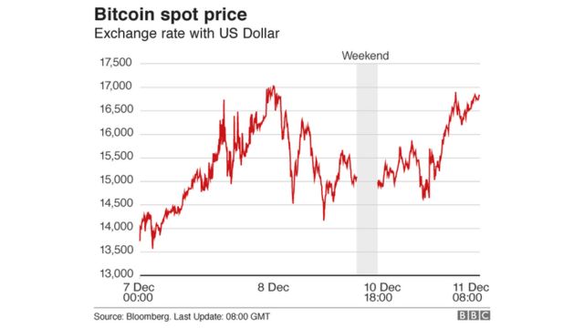 Giá Bitcoin biến động mạnh trong những ngày qua.