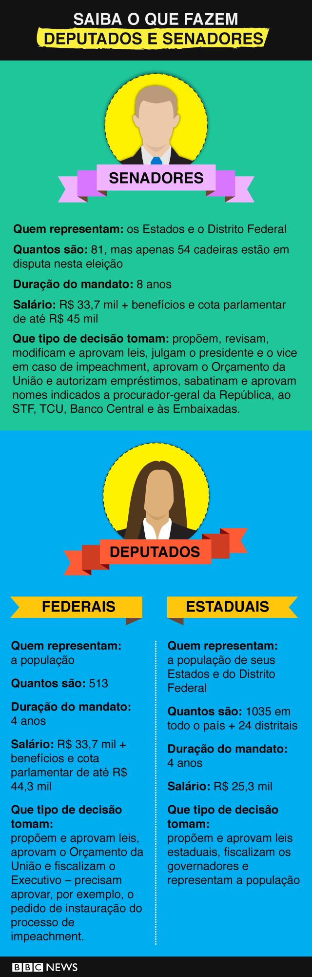 Eleições 2018: O que faz um deputado federal? - BBC News Brasil