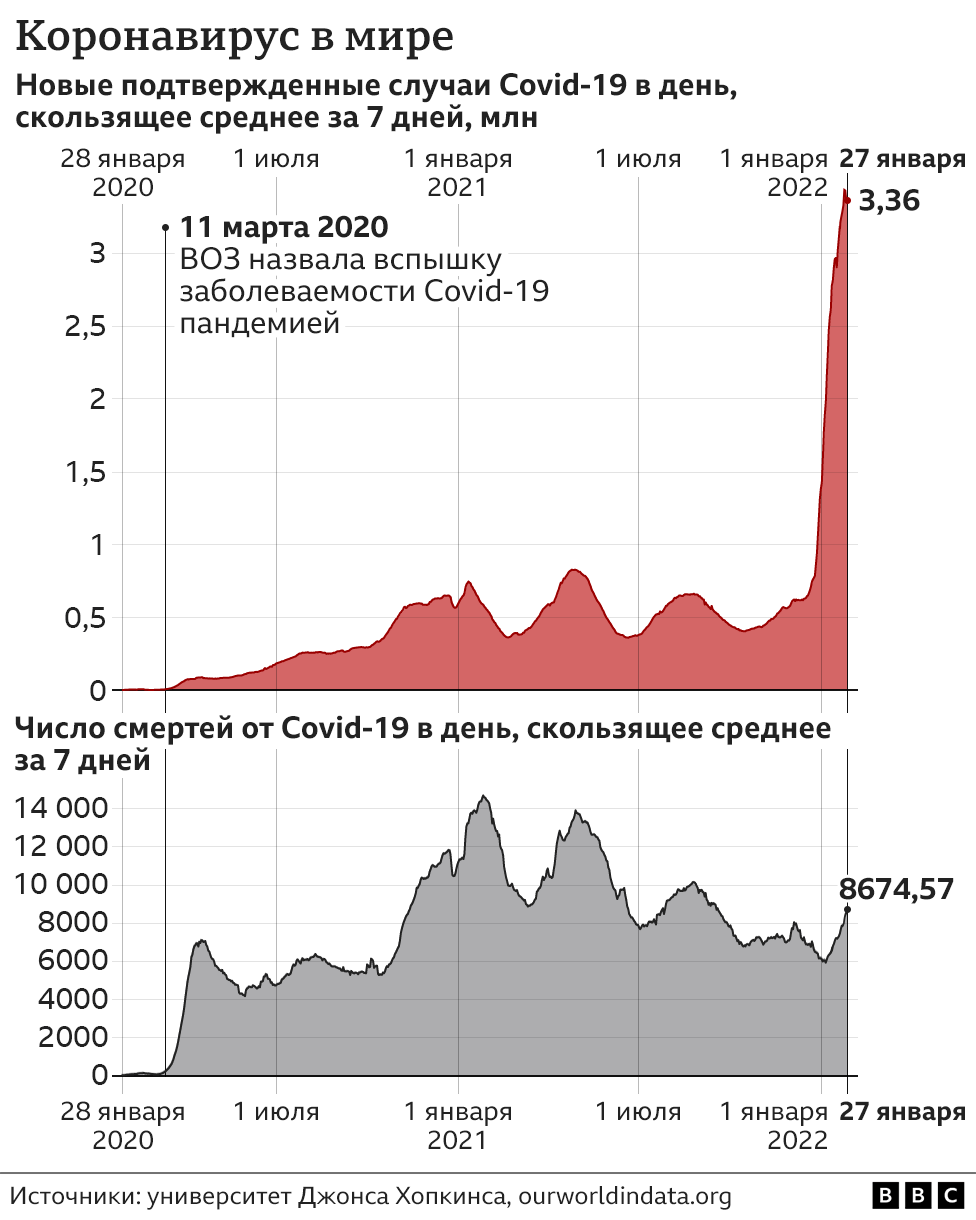 Статистика по Омикрону