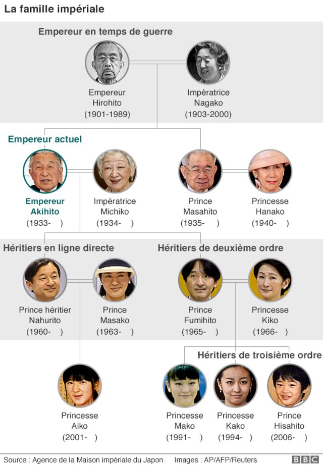 Japon l'empereur Akihito évoque sa succession BBC News Afrique