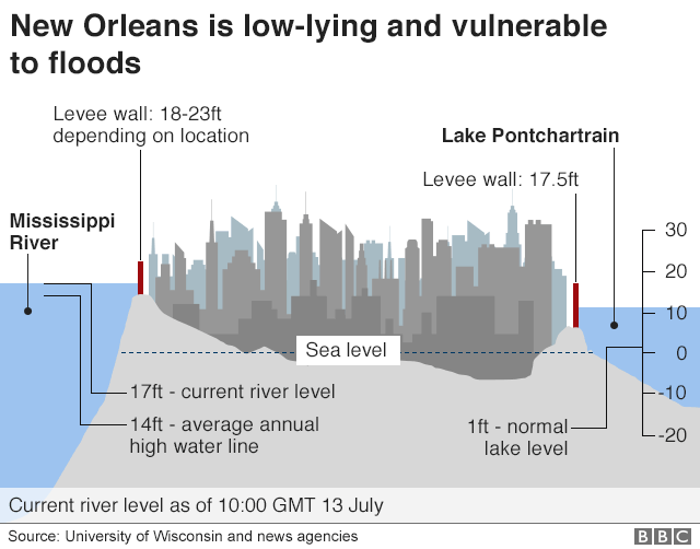 graphic shows New Orleans vulnerability to flooding