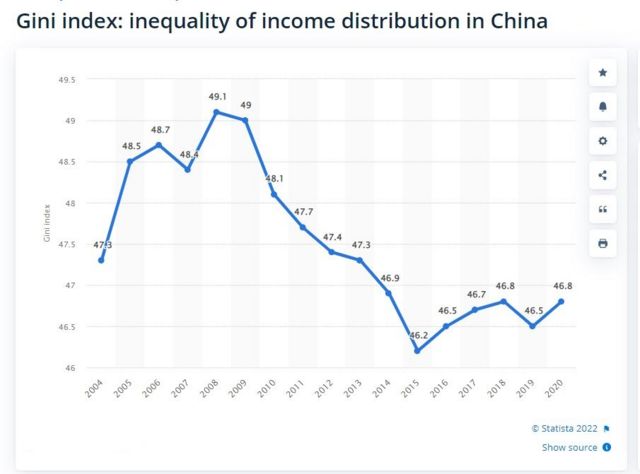 總部設在德國的在線統計數據門戶Statista公布的中國2004至2020年的基尼指數截圖。該機構統計的數字顯示中國一直處於貧富差距警戒線以上。