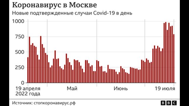 График Коронавирус в Москве