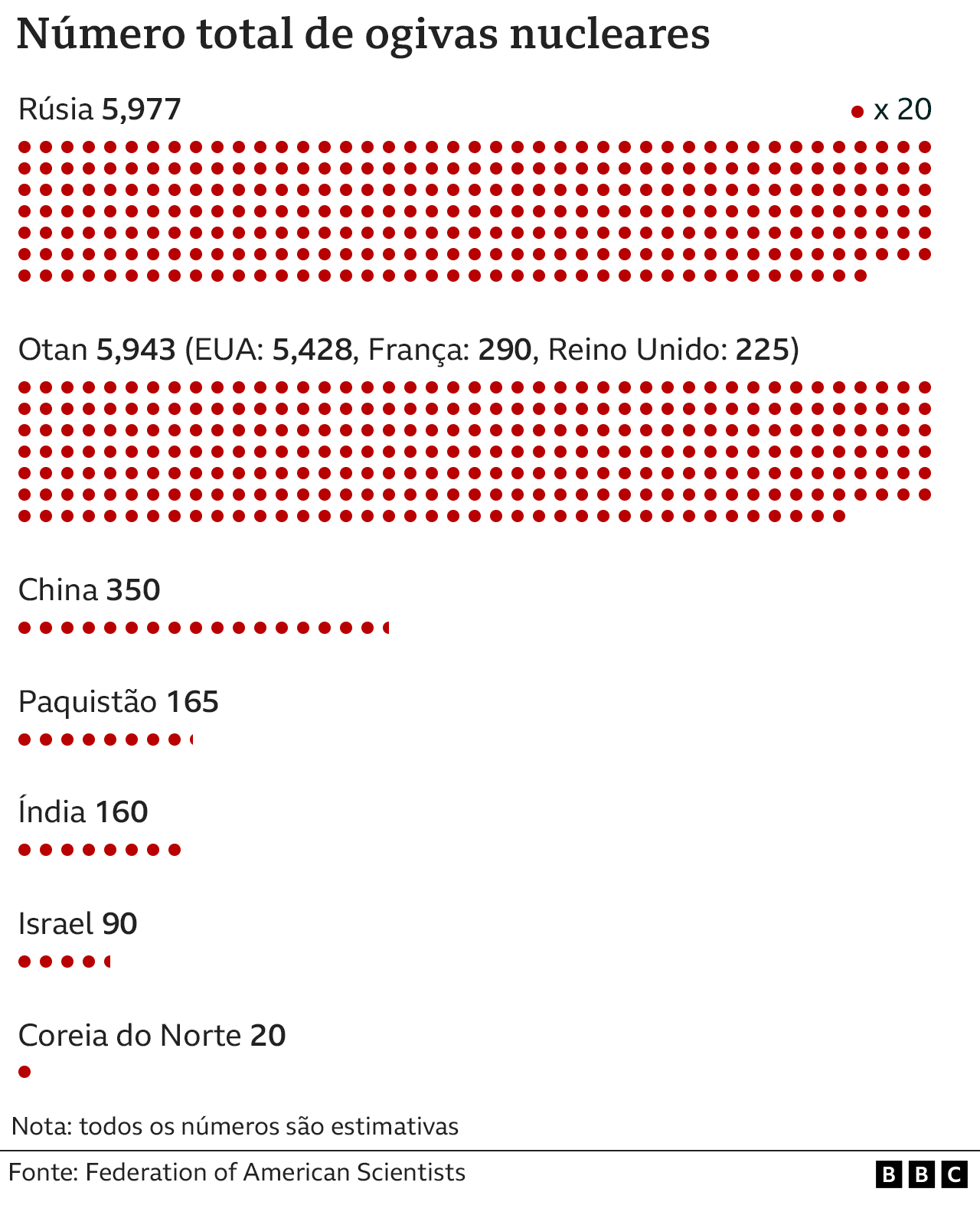 Gráfico sobre número total de ogivas nucleares
