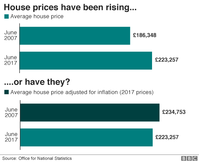 Average house prices have been falling if you adjust for inflation