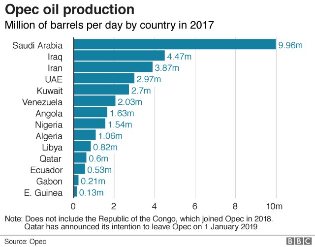 Opec oil production