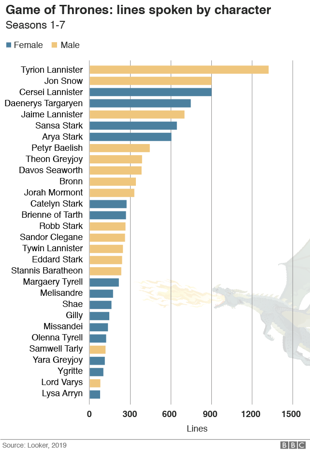 Game of Thrones: How much do women speak in the show?