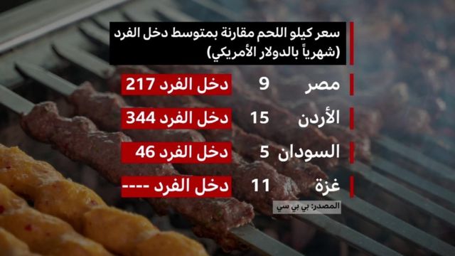 قائمة لسعر كيلو اللحم في مصر والأردن والسودان وغزة بالمقارنة مع متوسط الدخل