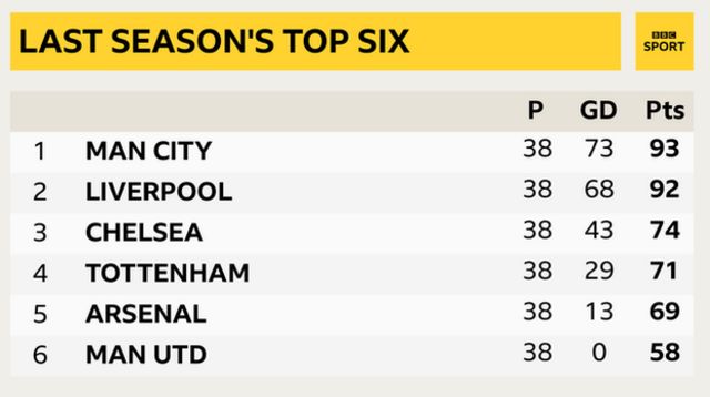 Predicting the Top Four Scorers in the 2022-23 English