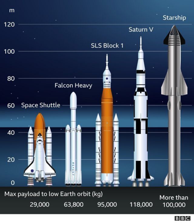 SLS will have 15% more thrust than Apollo's Saturn V rockets.