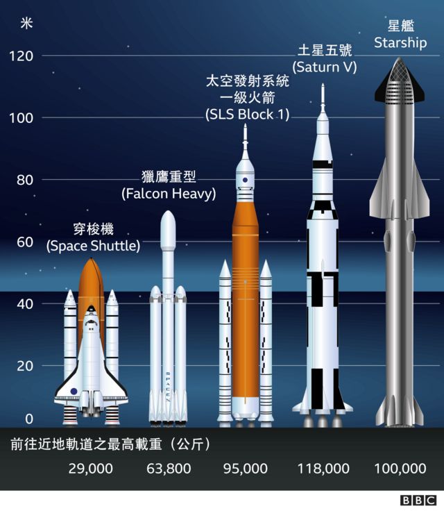 space rocket comparison