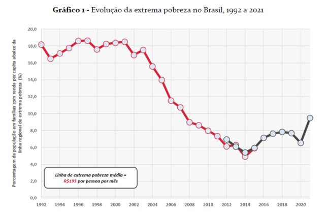 Gráfico de linha mostra a evolução da extrema pobreza no Brasil entre 1992 e 2021
