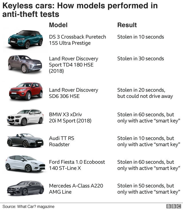 新型車は 10秒で 盗まれる キーレス に脆弱性 英自動車専門誌 cニュース