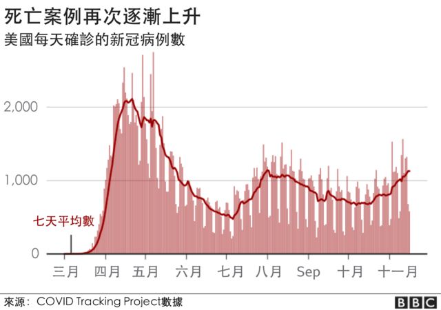 美国面临漫漫长冬六张图看懂新冠疫情再度爆发 c News 中文