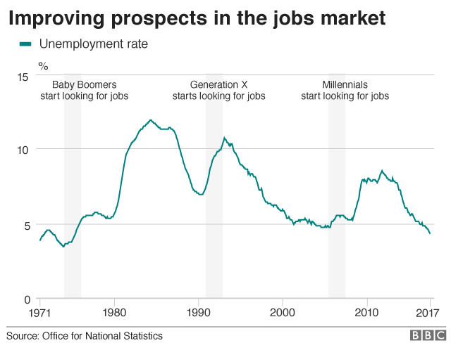 Chart showing improving prospects in teh jobs market