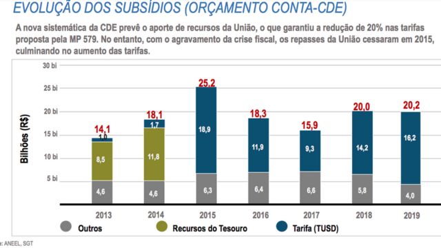 Gráfico que mostra evolução dos subsídios