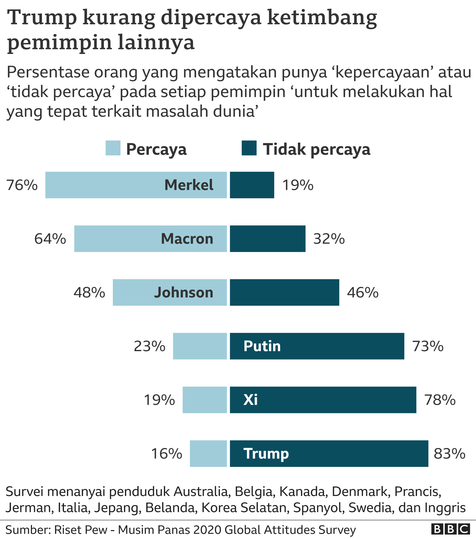 Pemilu Amerika Kalah Atau Menang Trump Telah Mengubah Dunia Mulai Tembok Perbatasan Berita Bohong Dan Perselisihan Dengan China Bbc News Indonesia