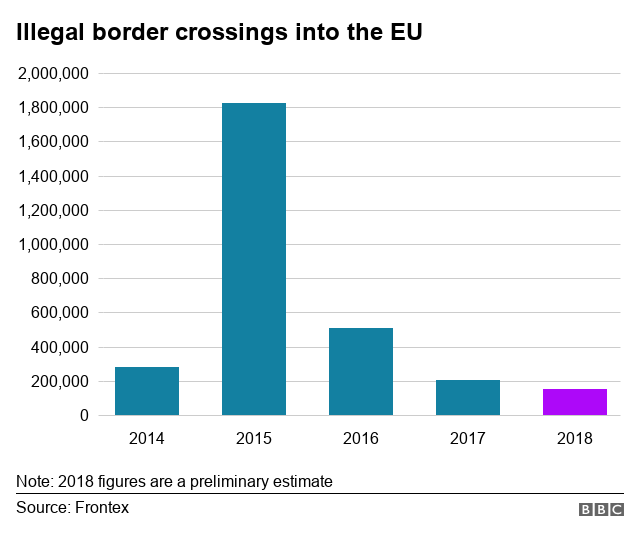 Graph showing the number of illegal border crossings into the EU by year