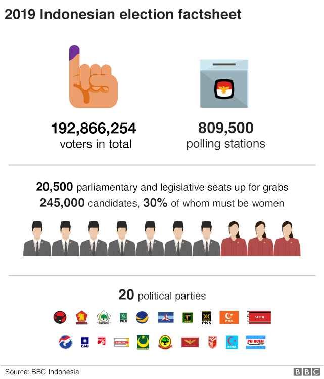 Indonesian election factsheet about 192 million voters, 809,500 polling stations and 20 political parties