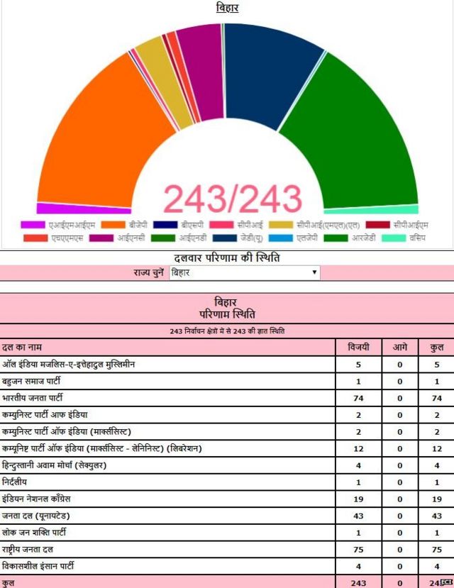 बिहार चुनाव