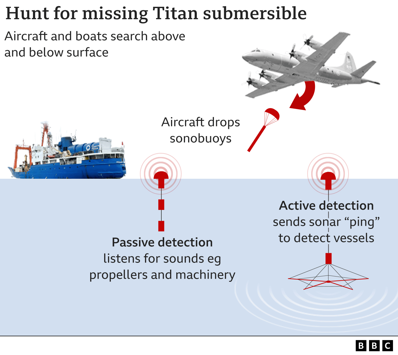 Why rescuing the Titanic sub isn't as simple as locating it