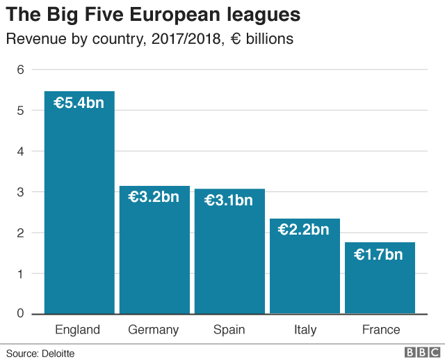 European football league revenues