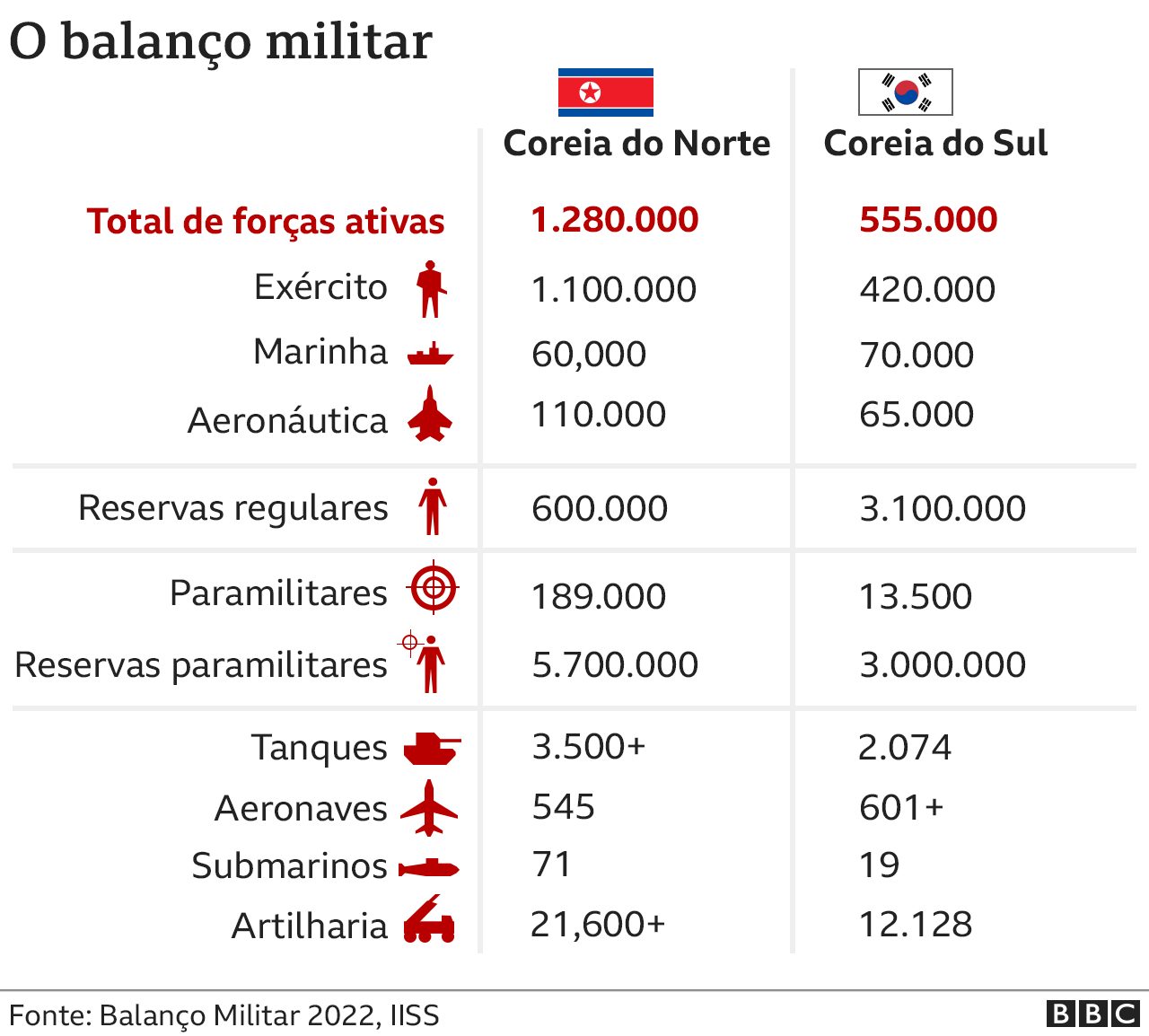 Gráfico compara poderio militar das duas coreias