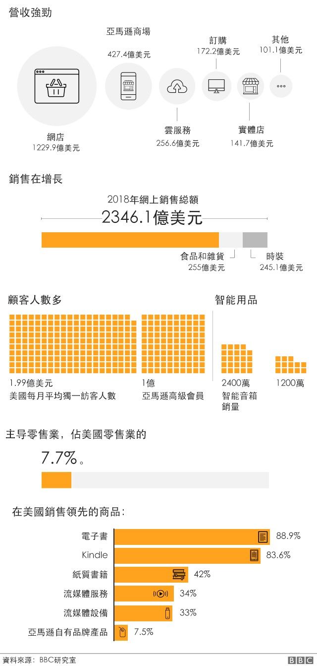 亚马逊 七张图看懂电商巨头25年成长之路 c News 中文