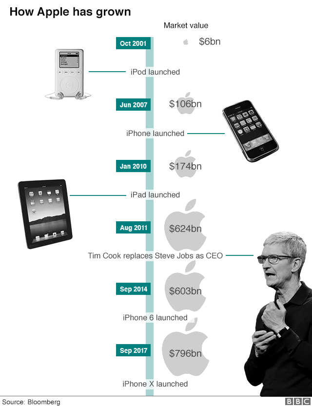 2001年以降のアップルの主な製品（写真）と時価総額（ロゴマーク上、単位：10億ドル）