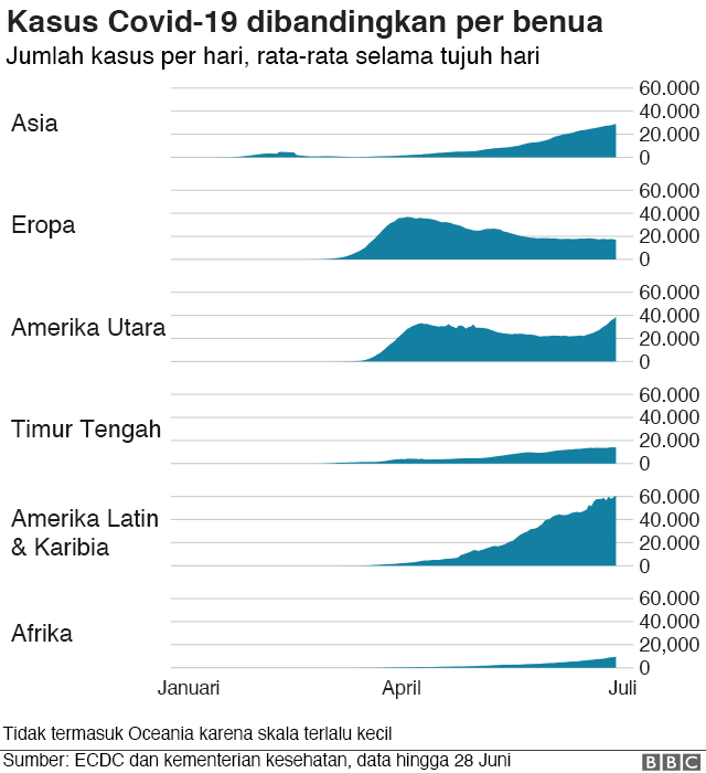 Pandemi Virus Corona Rekor 10 Juta Kasus Di Seluruh Dunia Di Mana