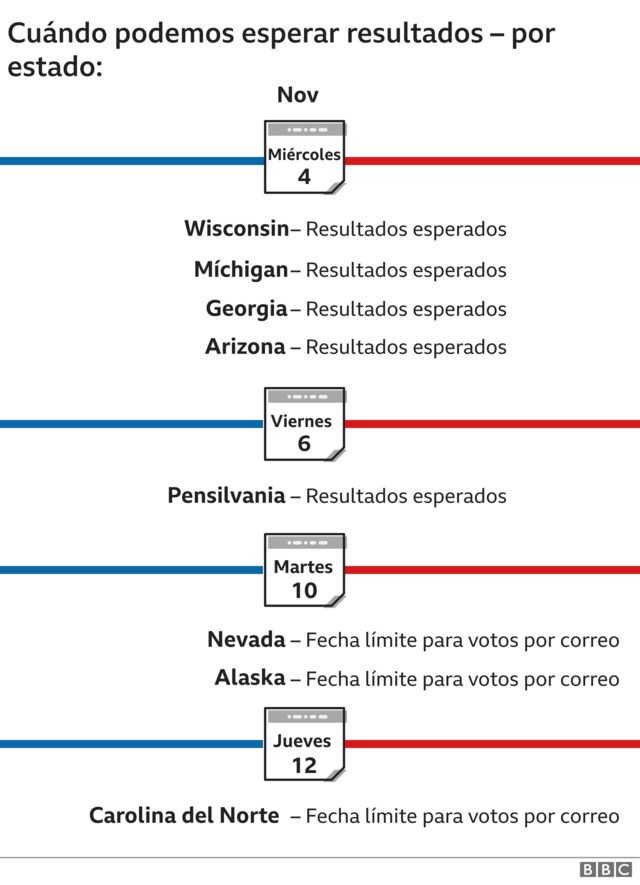 Fechas clave