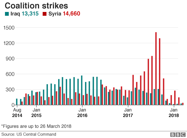 Bar chart showing monthly air strikes in Iraq and Syria