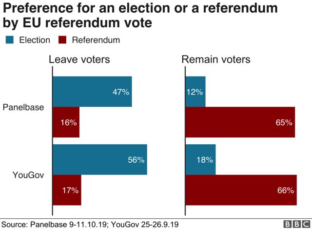 Preference for an early election or referendum by EU referendum vote