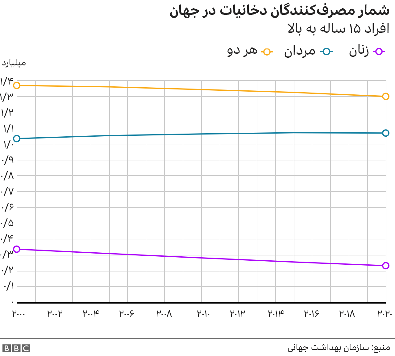 شمار مصرف‌کنندگان دخانیات در جهان