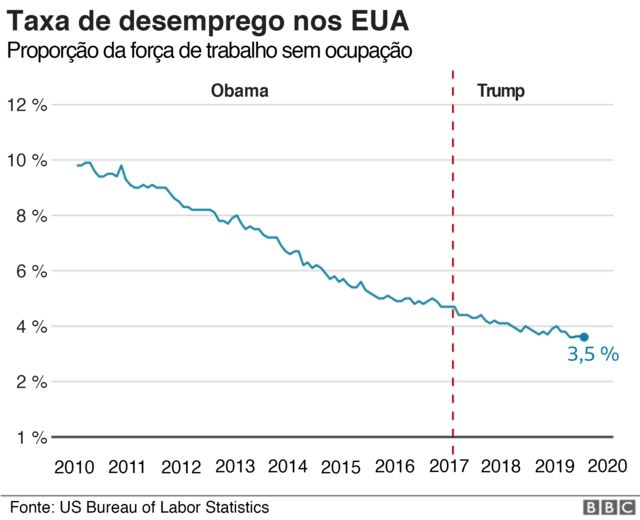 É verdade que a economia dos EUA nunca esteve tão bem, como diz Trump? -  BBC News Brasil