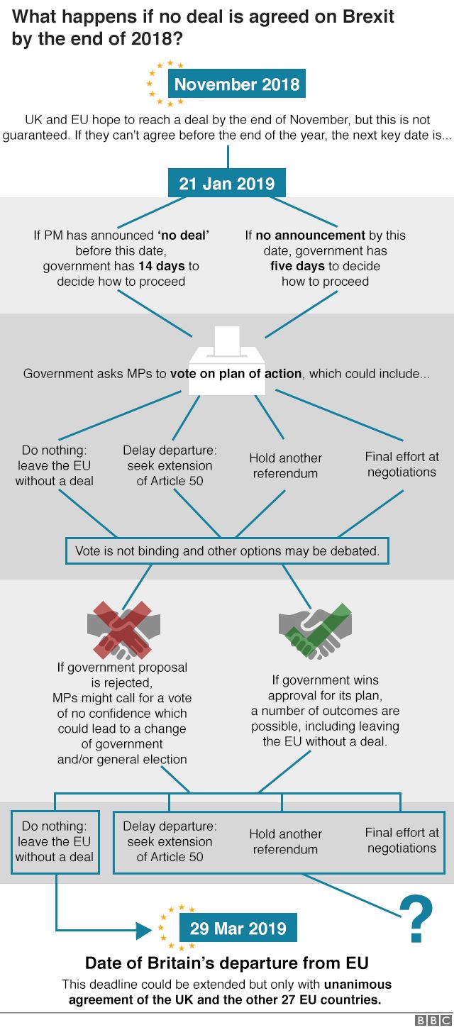 BBC graphic showing the process by which the UK will leave the EU and some of the permutations involved