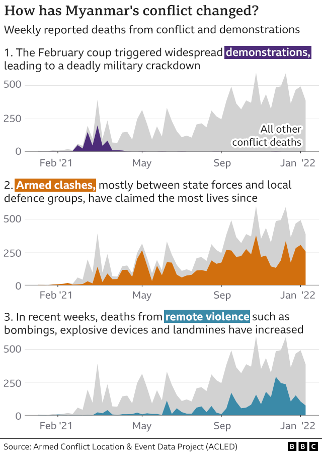 Graphic visualising the changing pattern of the conflict in Myanmar, showing how in the initial weeks following the February 2021 coup most deaths came in protests and riots, while since then armed clashes have claimed the most lives, with a recent uptick in fatalities from remote violence such as explosives and landmines