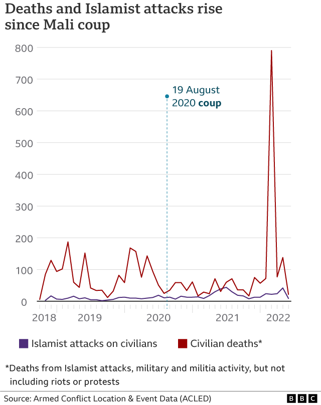 График Мали, показывающий рост числа жертв среди гражданского населения и нападений исламистов на мирных жителей