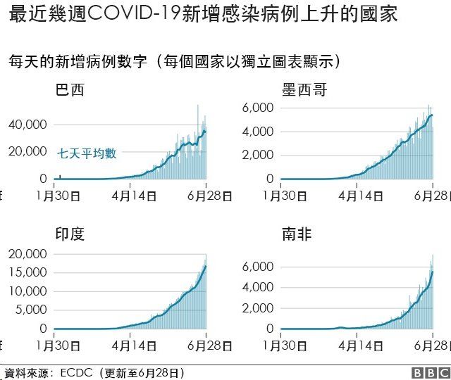 肺炎疫情 全球新冠病毒感染数字升降现况 c News 中文