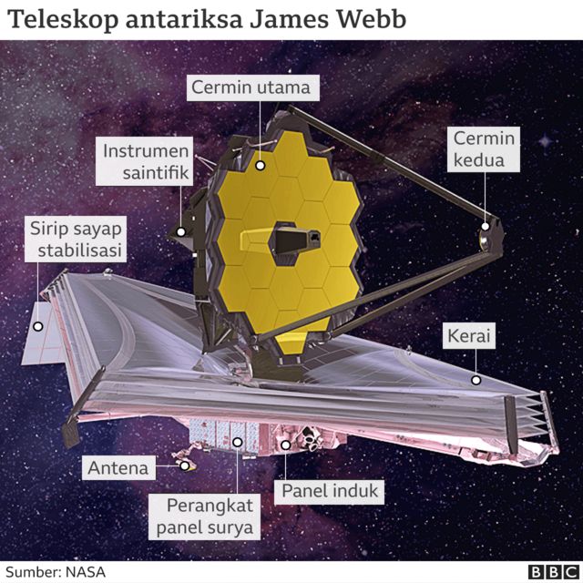 NASA Luncurkan Teleskop Antariksa James Webb Untuk Ungkap Rahasia ...