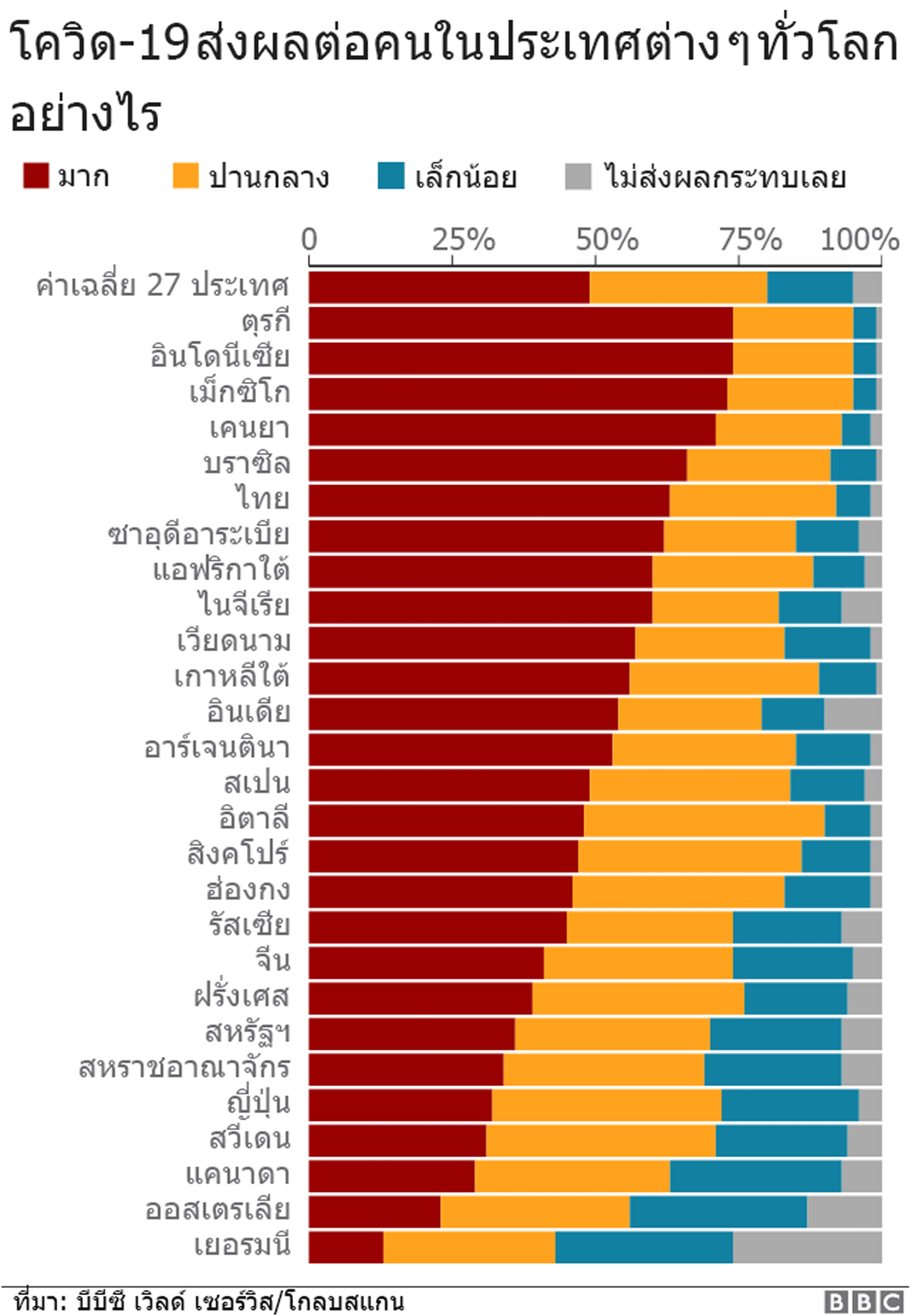 โควิด-19 ส่งผลต่อคนในประเทศต่าง ๆ ทั่วโลกอย่างไร