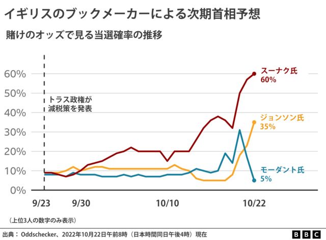 スーナク氏が党首選の先頭に ジョンソン氏も必要な推薦獲得と陣営 英首相選び cニュース