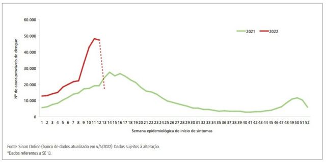 Número de casos de dengue em 2022 (linha vermelha) está bem acima do que foi registrado em 2021 (linha verde)